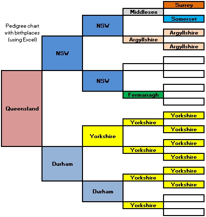 Alice J Ramsay Genealogy Chart